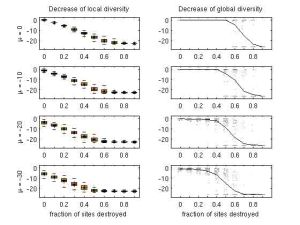 Decrease in local and global diversity in response to habitat destruction, for 0, 10, 20 and 30 days of average advance in species phenologies.