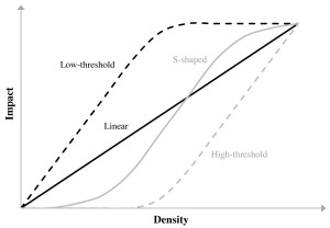 The potential relationships between invasive population density and ecological impacts. Re-drawn from Yokomizo et al. (2009, Ecological Applications; DOI:10.1890/08-0442.1).
